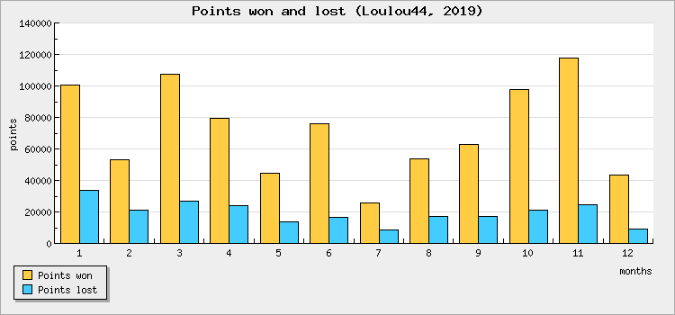 Points won and lost