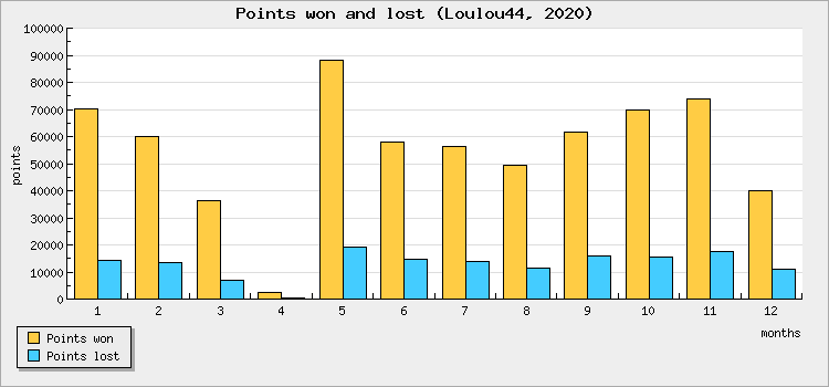 Points won and lost