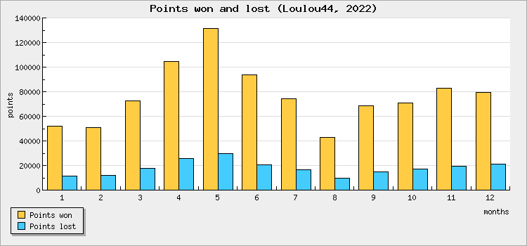 Points won and lost