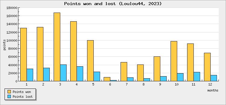Points won and lost