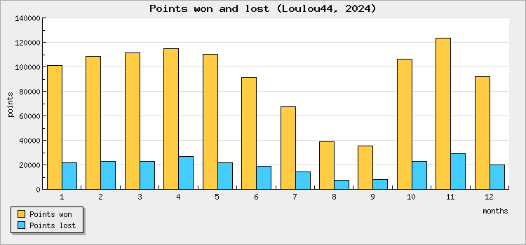 Points won and lost