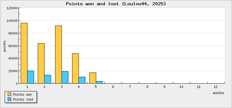 Points won and lost