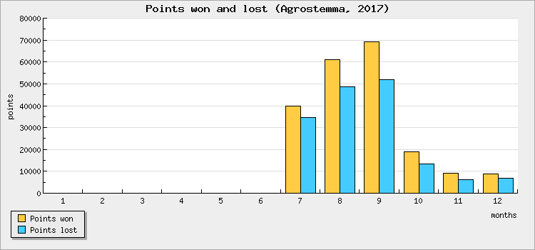 Points won and lost