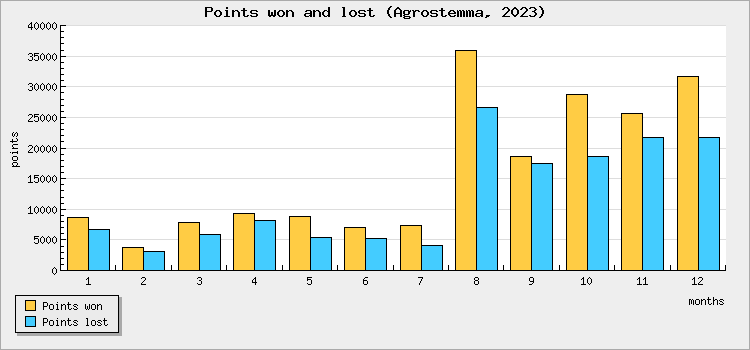 Points won and lost