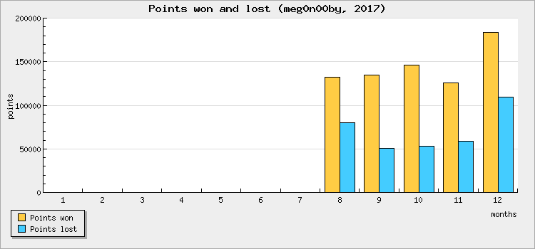 Points won and lost