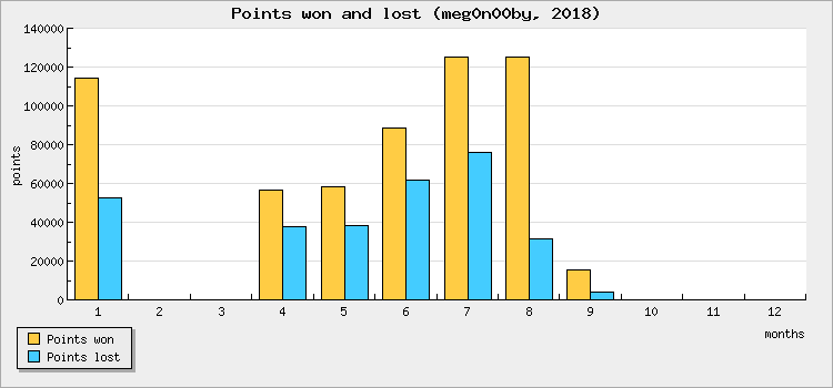 Points won and lost