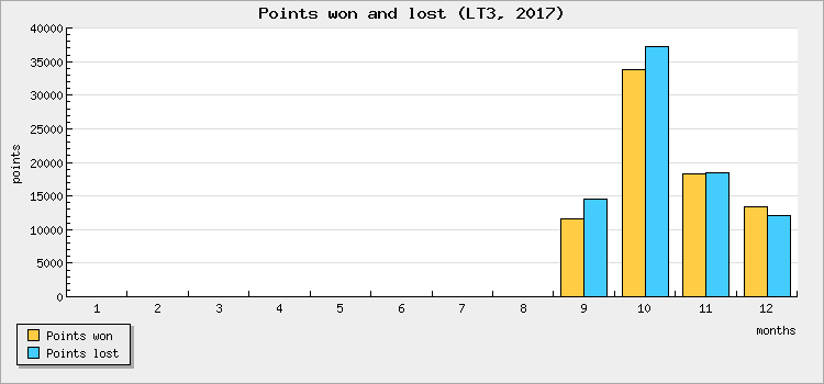Points won and lost