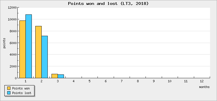 Points won and lost