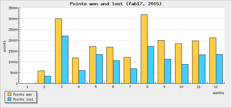 Points won and lost