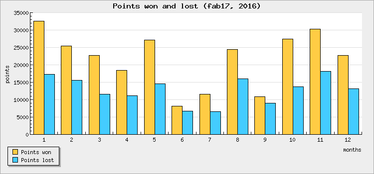 Points won and lost