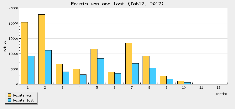 Points won and lost