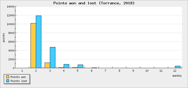 Points won and lost