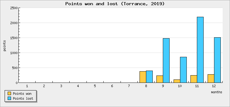 Points won and lost