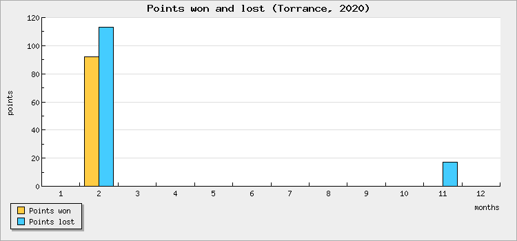 Points won and lost