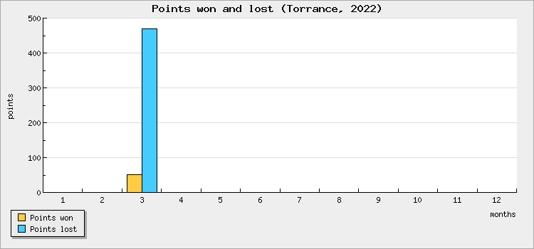 Points won and lost