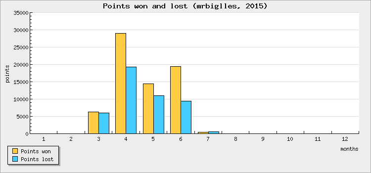Points won and lost
