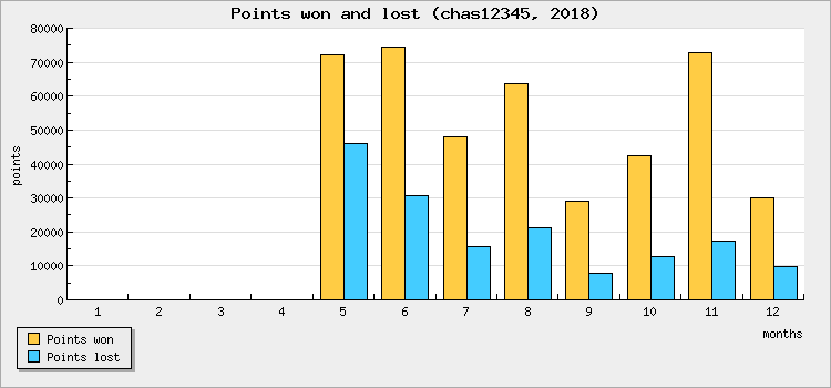 Points won and lost