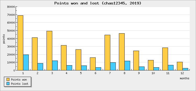 Points won and lost