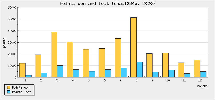 Points won and lost