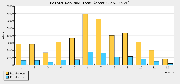 Points won and lost