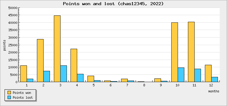 Points won and lost
