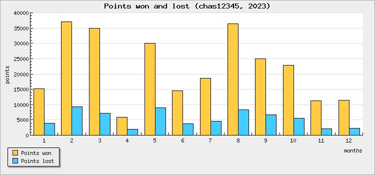 Points won and lost