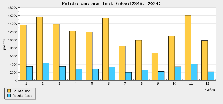 Points won and lost