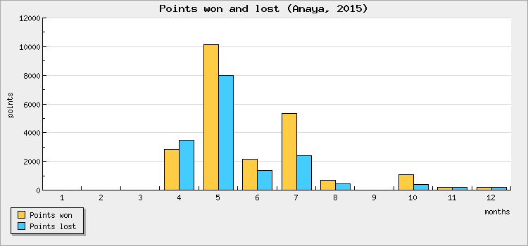 Points won and lost
