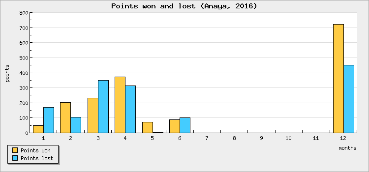 Points won and lost