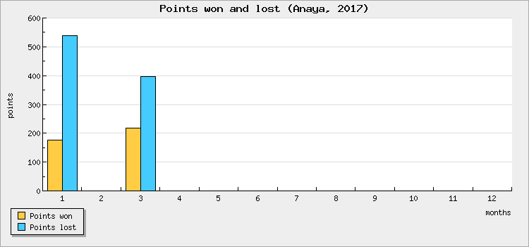 Points won and lost