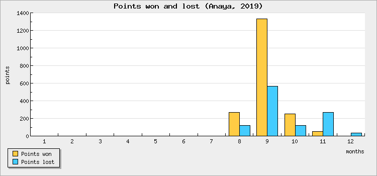 Points won and lost