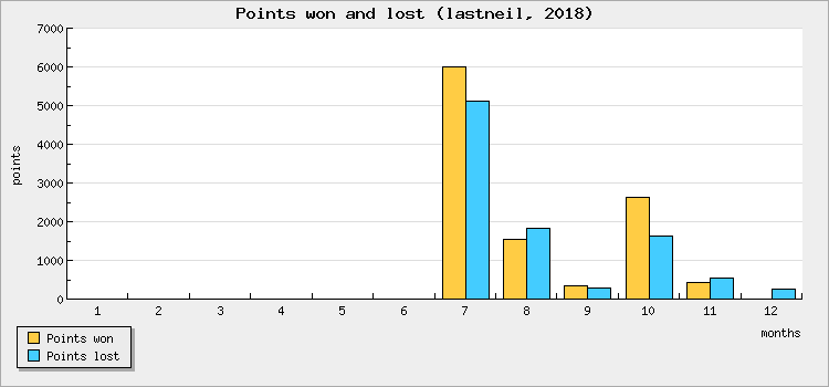 Points won and lost