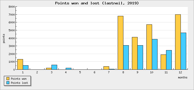 Points won and lost