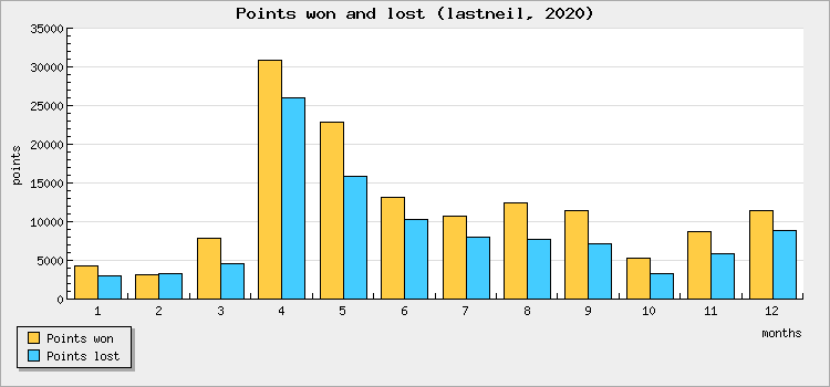 Points won and lost