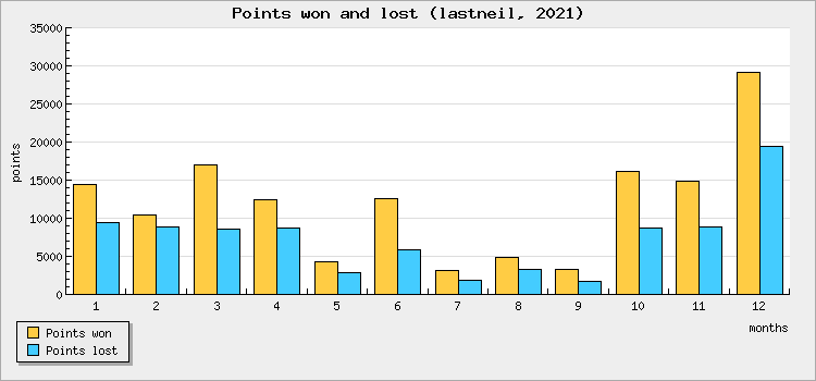 Points won and lost