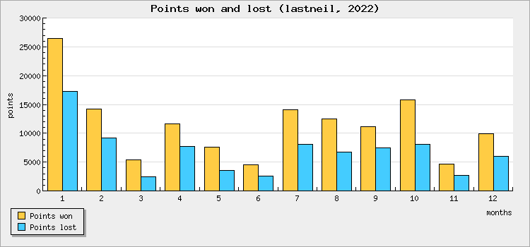 Points won and lost