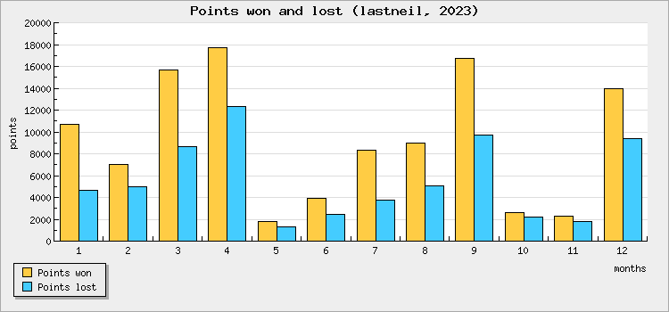 Points won and lost
