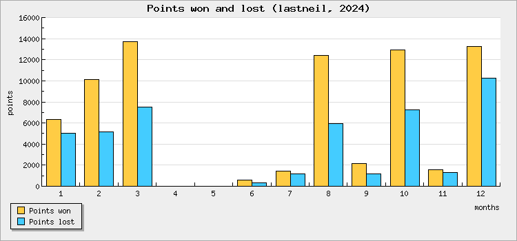 Points won and lost