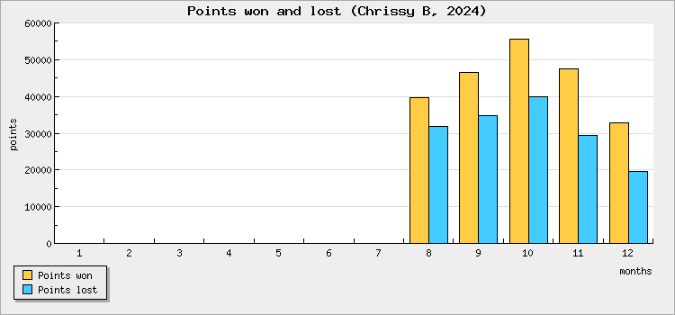 Points won and lost