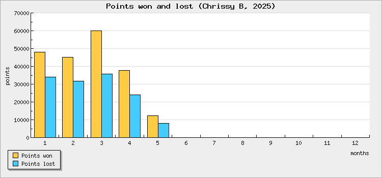 Points won and lost