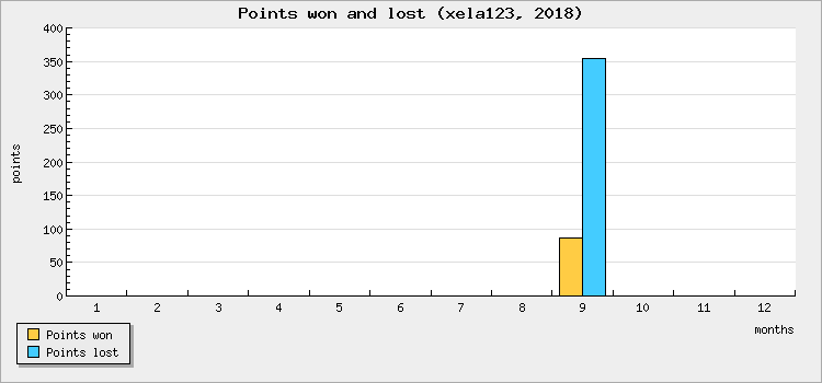 Points won and lost