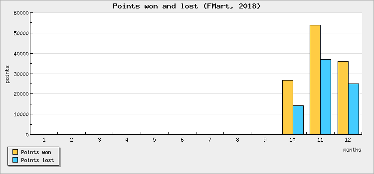 Points won and lost