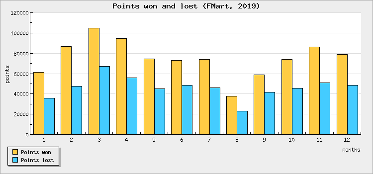 Points won and lost