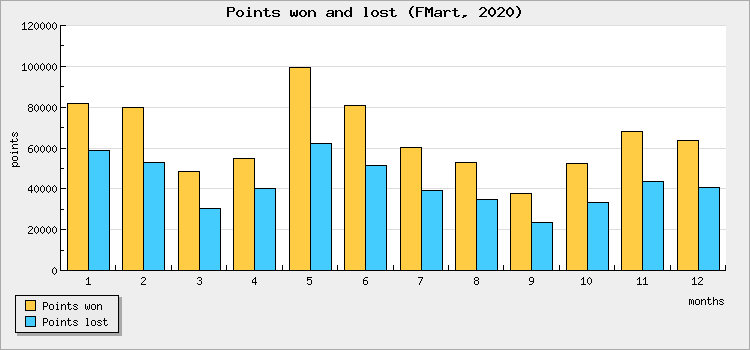 Points won and lost