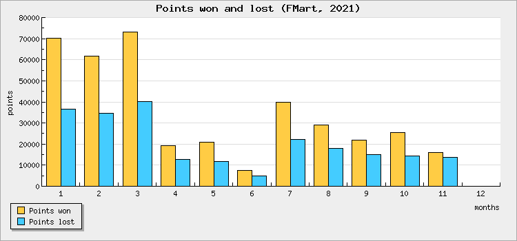 Points won and lost