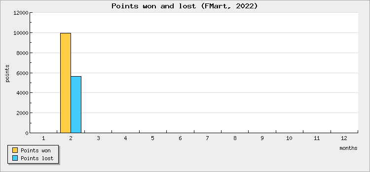 Points won and lost