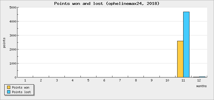 Points won and lost