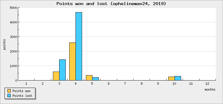 Points won and lost