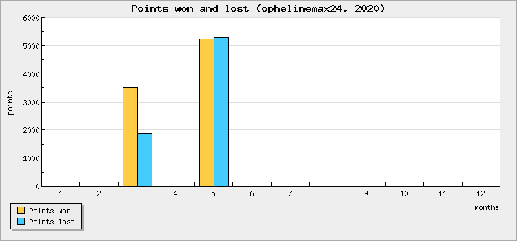 Points won and lost