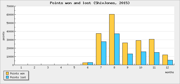 Points won and lost